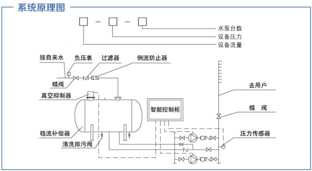 城鎮(zhèn)無負(fù)壓供水設(shè)備及排水工程建設(shè)的基本特點(diǎn)