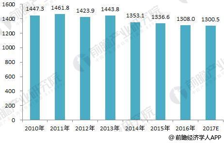 圖表2：2010-2017年中國工業用水量（單位：億立方米）