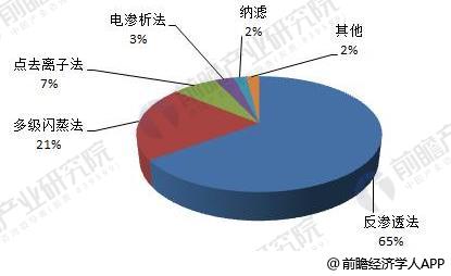 圖表1：全球不同海水淡化方法產能結構（單位：%）