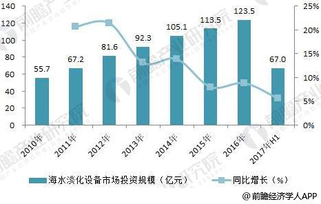 圖表4：2010-2017年中國海水淡化產水規模（單位：萬噸/日）