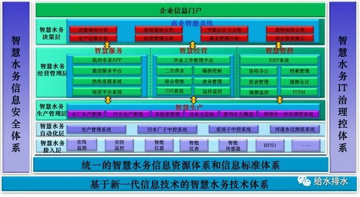 智慧水務信息安全體系、智慧水務安全IT治理控制體系